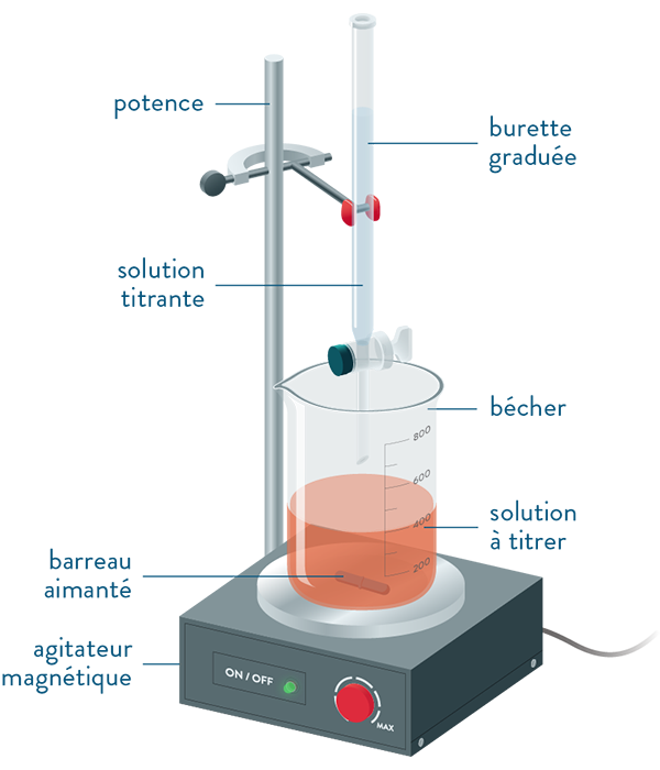 Dispositif pour titrage avec burette