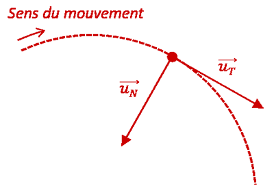Repère de Frenet