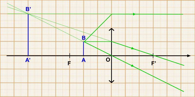 Tracé des rayons
