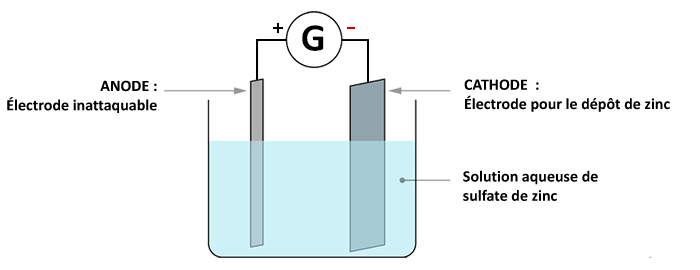 Ligne de production de zinc par électrolyse