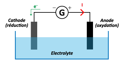Schéma de principe d'un électrolyseur