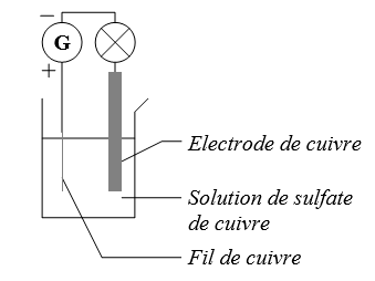 Schéma du dispositif pour l'électrolyse du cuivre