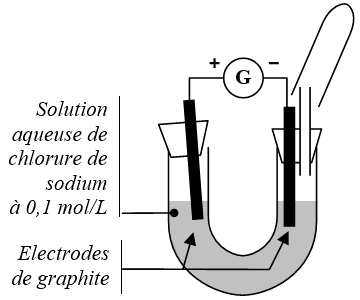 Schéma du dispositif pour l'électrolyse du chlorure de sodium