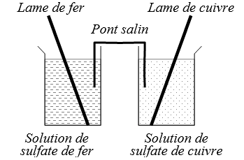 Schéma du dispositif pour la pile cuivre/fer