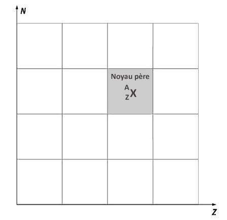 Diagramme (N,Z)